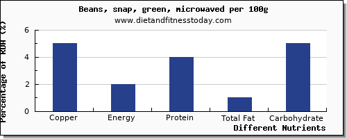 chart to show highest copper in green beans per 100g